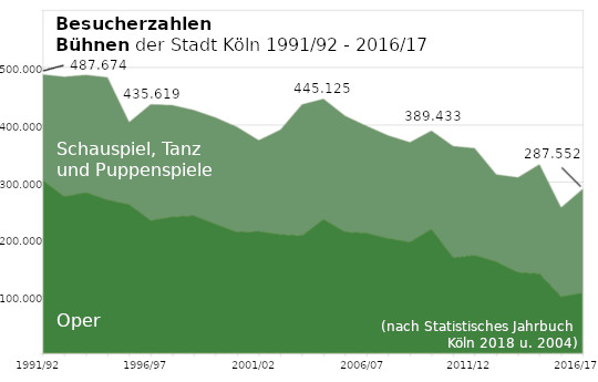 Grafik Opern- und Theaterbesuche Köln 1991/92-2016/17 nach Statistisches Jahrbuch Köln 2018