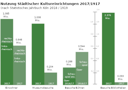 Ausgewählte Zahlen aus Statistisches Jahrbuch Köln 2018 / 1919