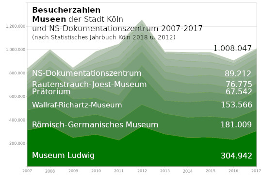 Grafik Museumsbesuche Köln 2007-2017 nach Statistisches Jahrbuch Köln 2018